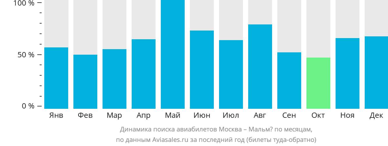 Динамика поиска авиабилетов из Москвы в Мальмё по месяцам