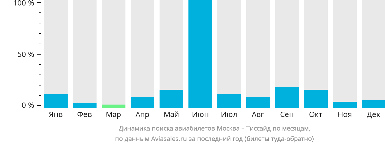 Динамика поиска авиабилетов из Москвы в Тиссайд по месяцам