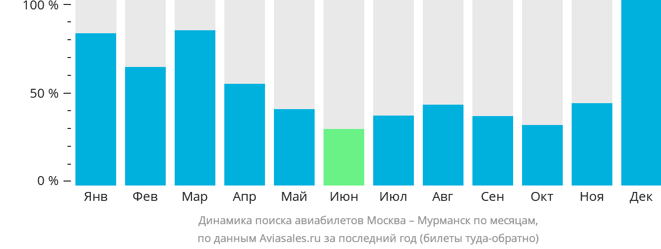 Динамика поиска авиабилетов из Москвы в Мурманск по месяцам