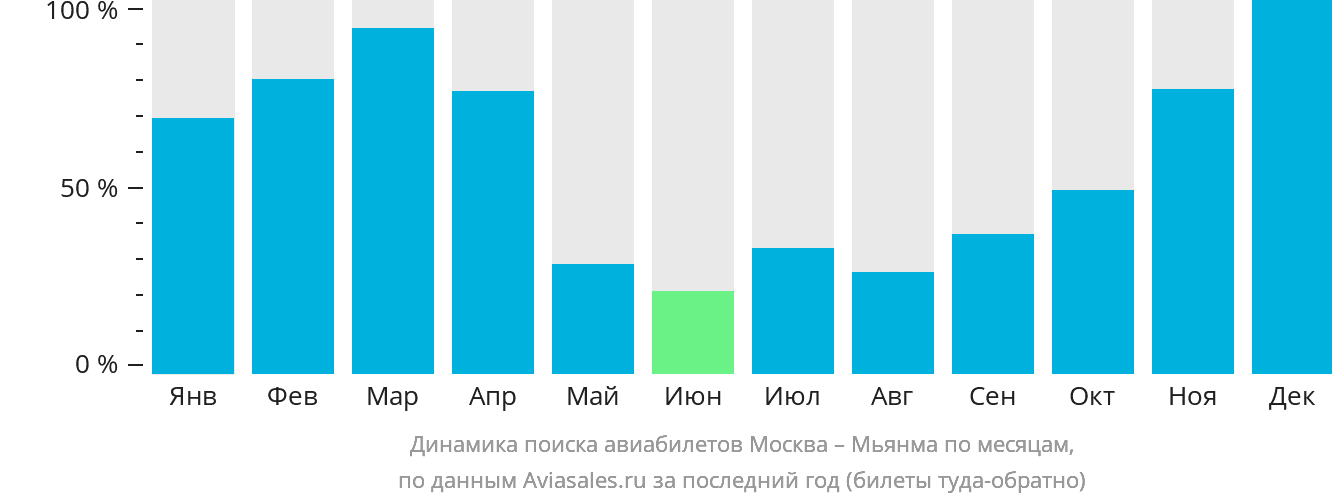 Динамика поиска авиабилетов из Москвы в Мьянму по месяцам