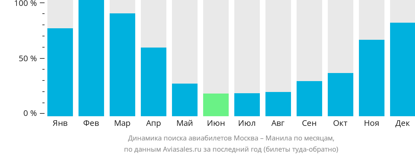 Динамика поиска авиабилетов из Москвы в Манилу по месяцам