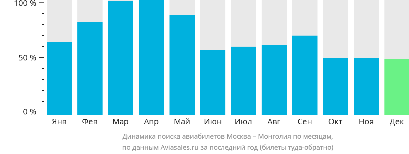 Динамика поиска авиабилетов из Москвы в Монголию по месяцам