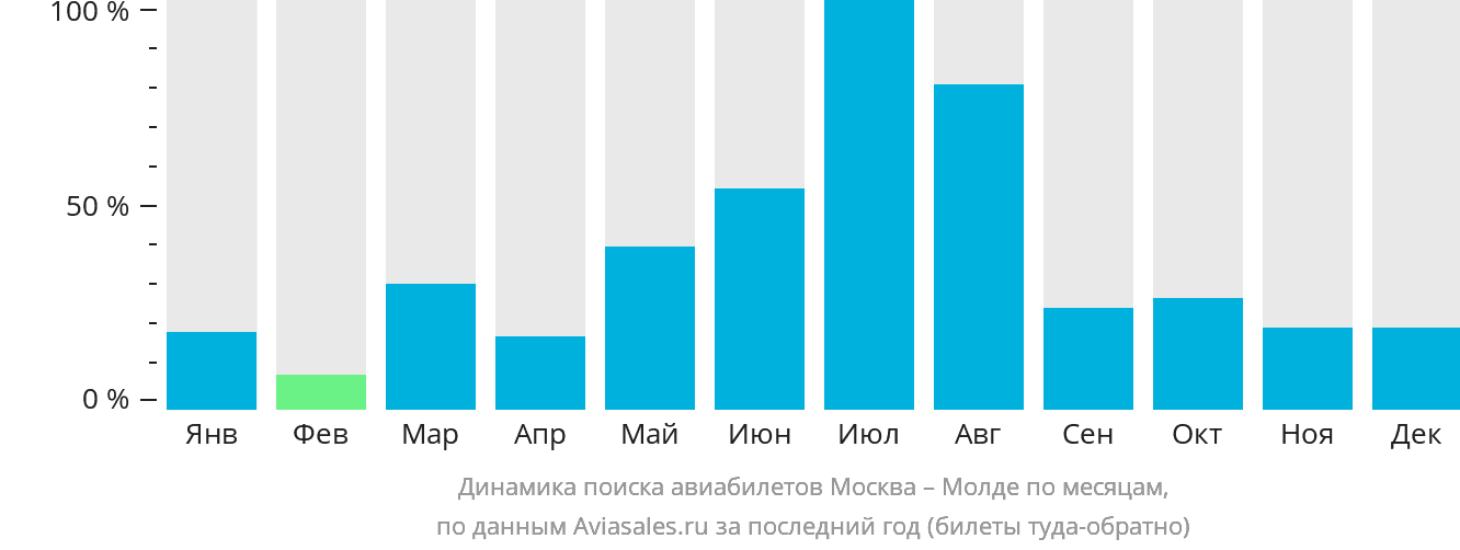Динамика поиска авиабилетов из Москвы в Молде по месяцам