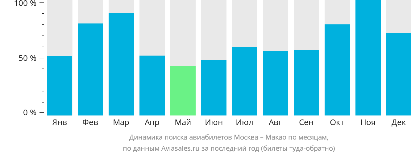 Динамика поиска авиабилетов из Москвы в Макао по месяцам