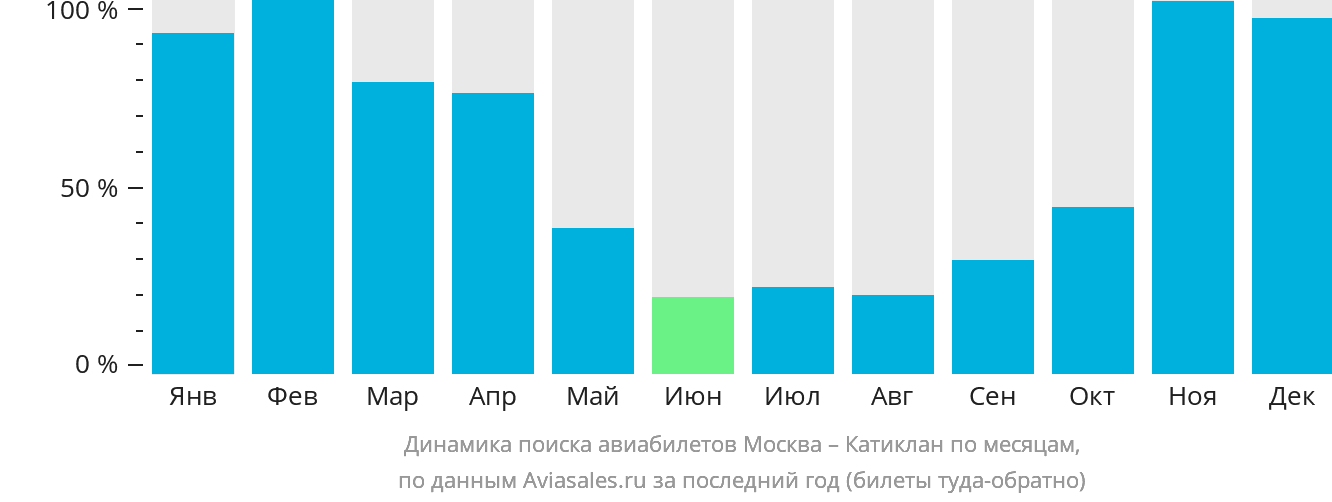 Динамика поиска авиабилетов из Москвы в Катиклан по месяцам