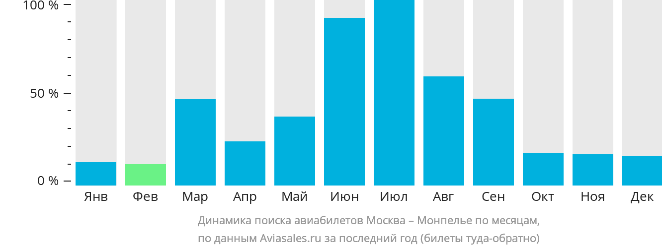 Динамика поиска авиабилетов из Москвы в Монпелье по месяцам