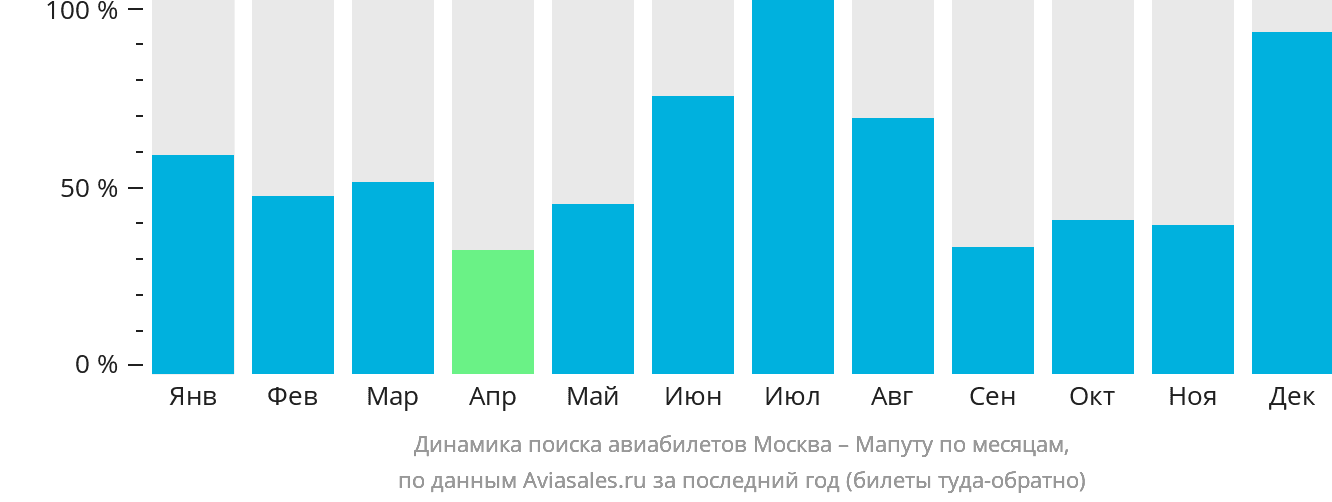 Динамика поиска авиабилетов из Москвы в Мапуту по месяцам