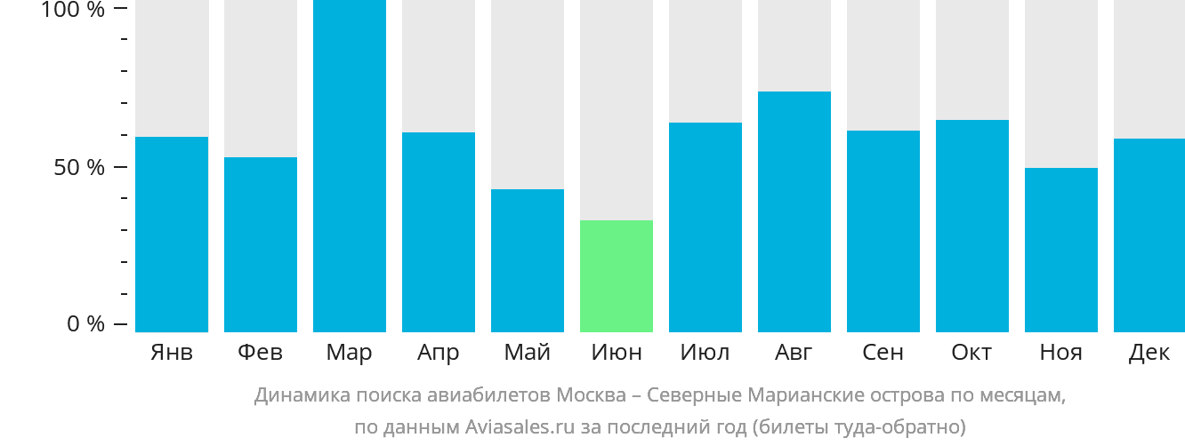 Динамика поиска авиабилетов из Москвы на Северные Марианские острова по месяцам