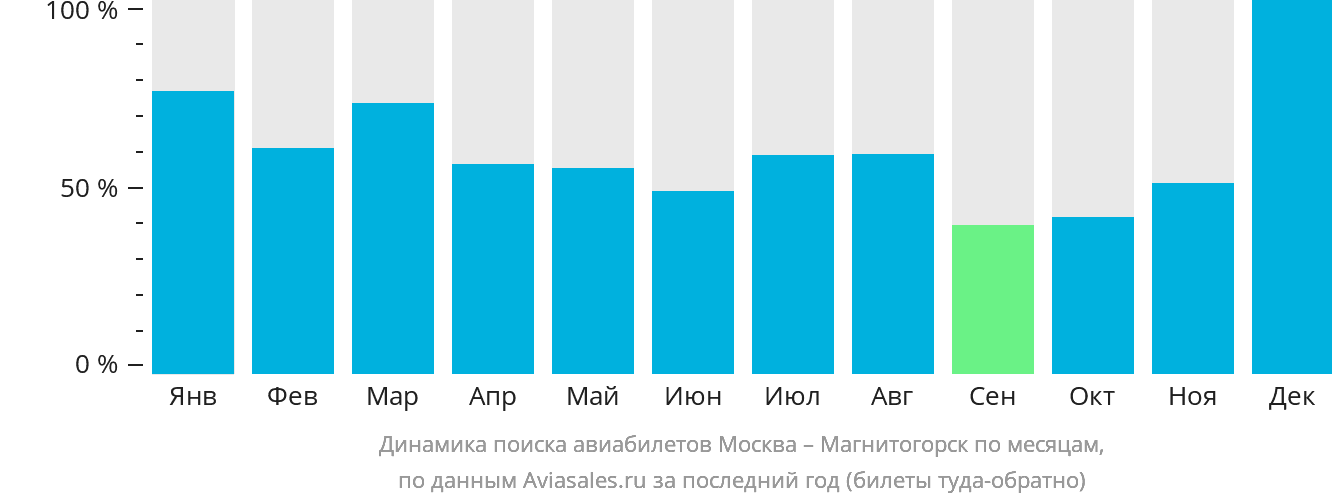 Динамика поиска авиабилетов из Москвы в Магнитогорск по месяцам