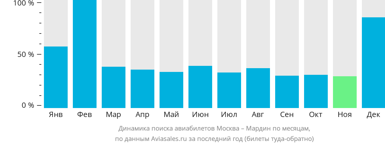 Динамика поиска авиабилетов из Москвы в Мардин по месяцам