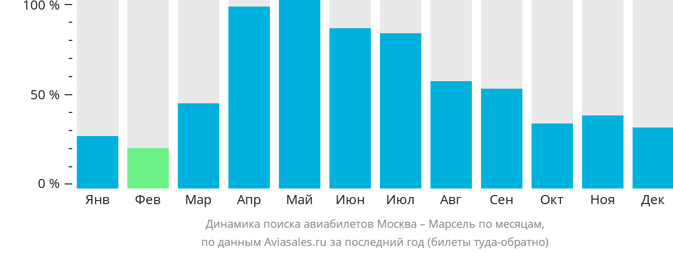 Динамика поиска авиабилетов из Москвы в Марсель по месяцам