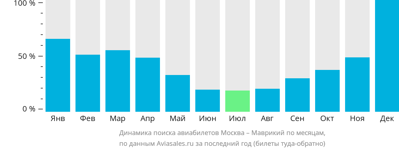 Динамика поиска авиабилетов из Москвы в Маврикий по месяцам