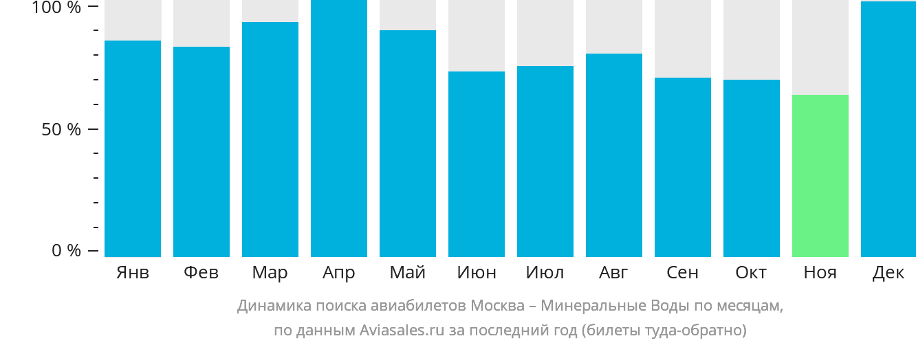 Динамика поиска авиабилетов из Москвы в Минеральные Воды по месяцам