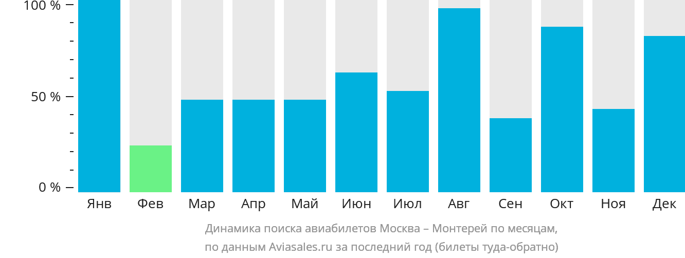Динамика поиска авиабилетов из Москвы в Монтерей по месяцам