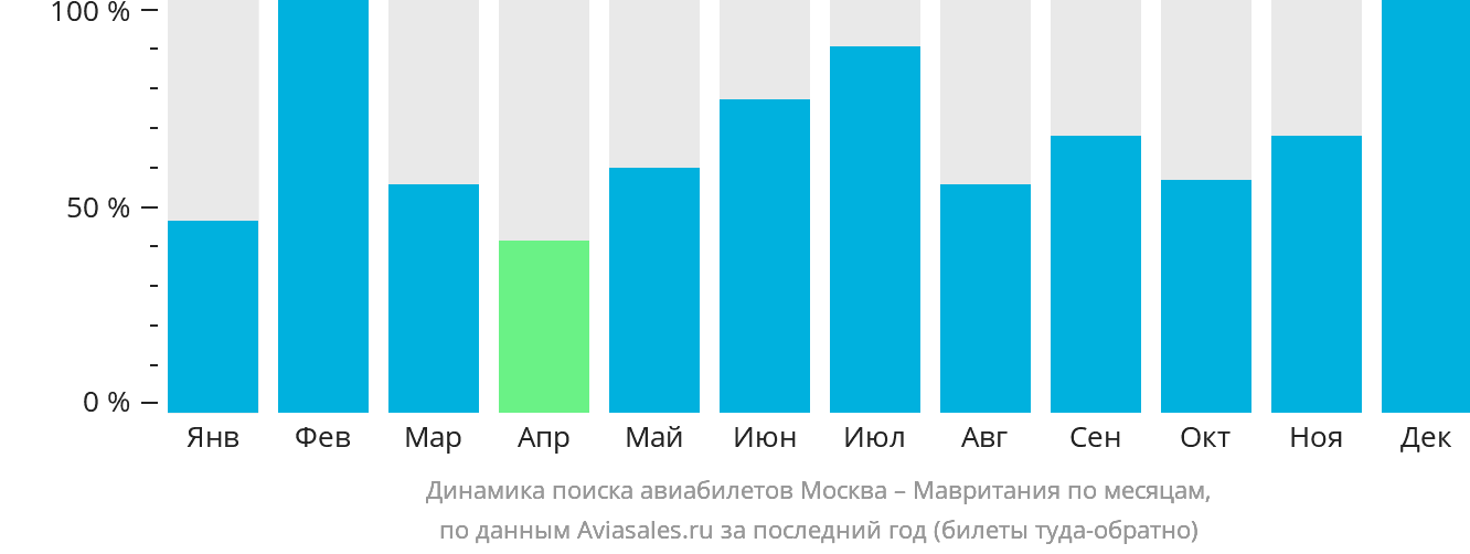 Динамика поиска авиабилетов из Москвы в Мавританию по месяцам