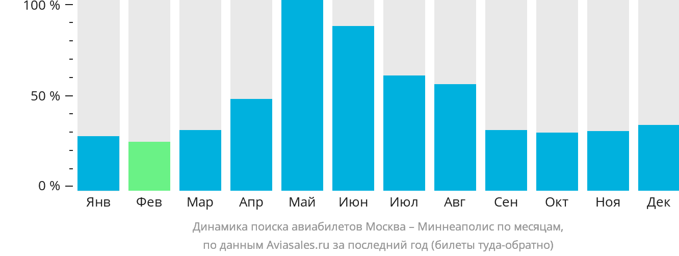 Динамика поиска авиабилетов из Москвы в Миннеаполис по месяцам