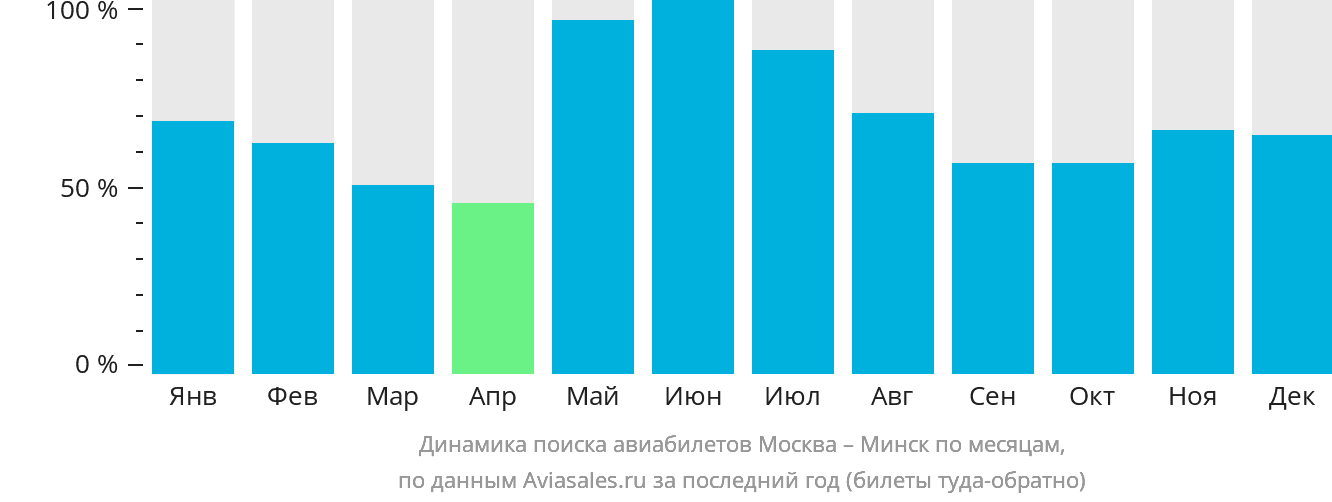Динамика поиска авиабилетов из Москвы в Минск по месяцам