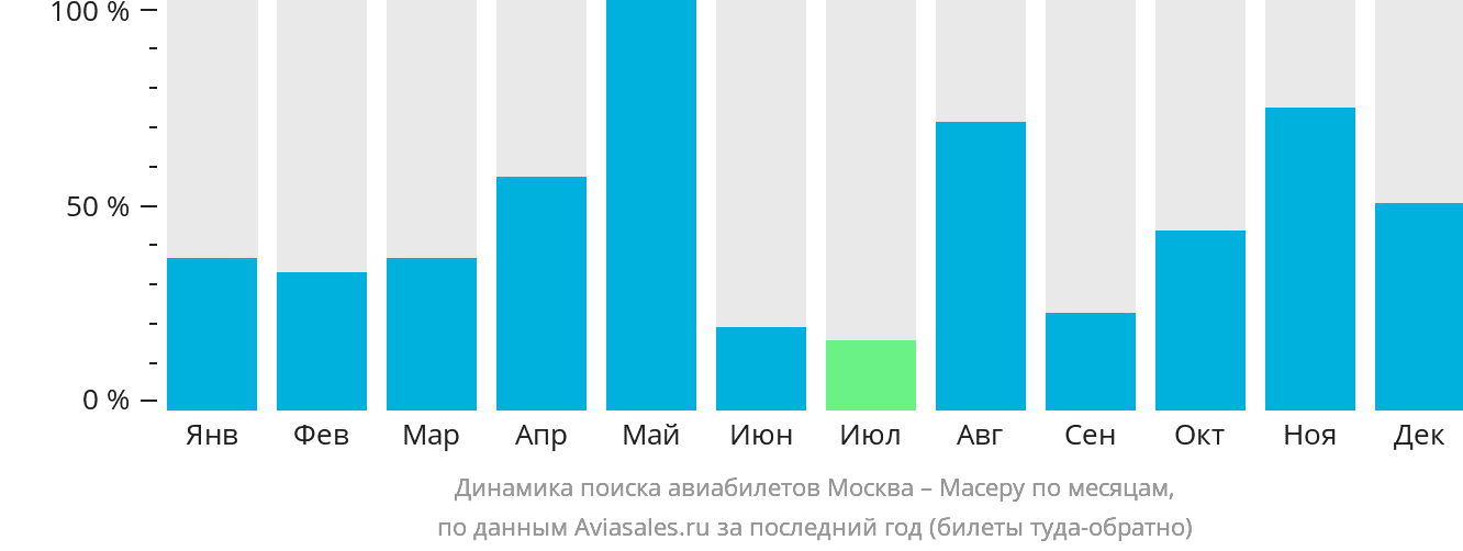Динамика поиска авиабилетов из Москвы в Масеру по месяцам