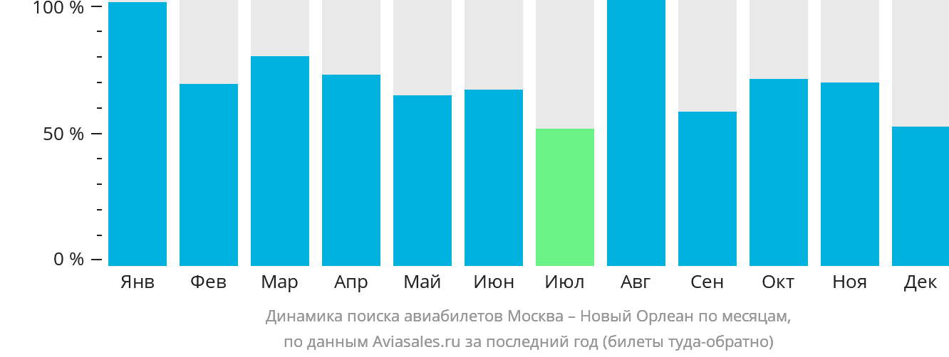 Динамика поиска авиабилетов из Москвы в Новый Орлеан по месяцам