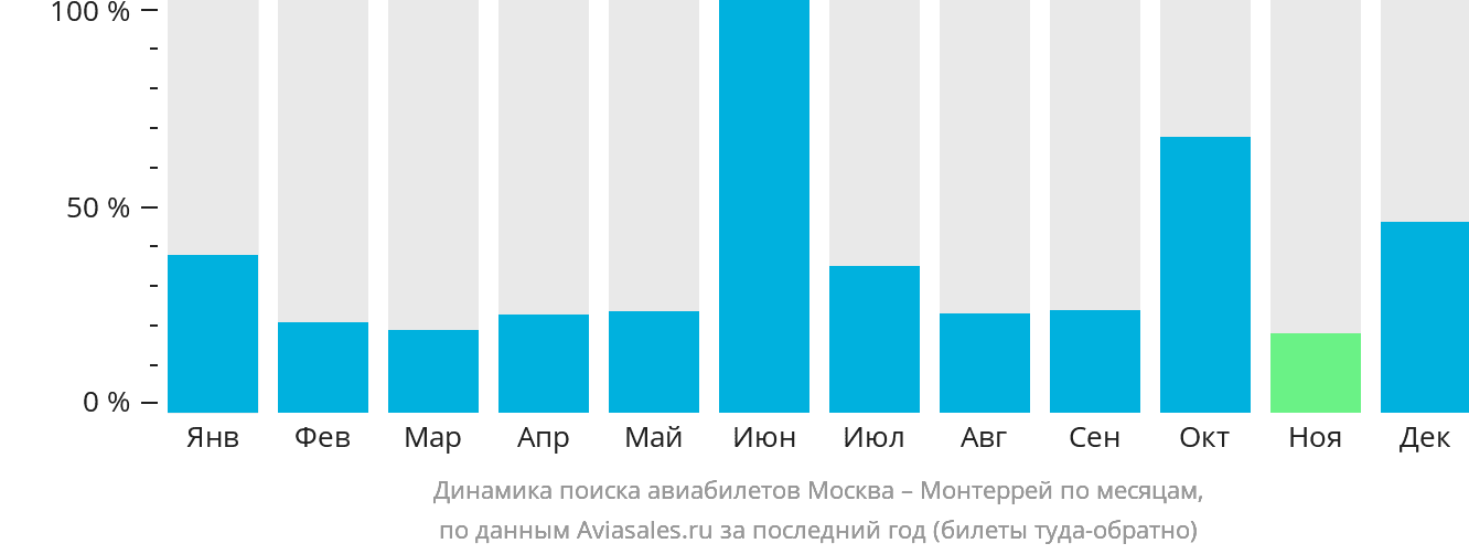 Динамика поиска авиабилетов из Москвы в Монтеррей по месяцам