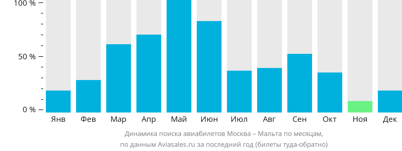 Динамика поиска авиабилетов из Москвы на Мальту по месяцам