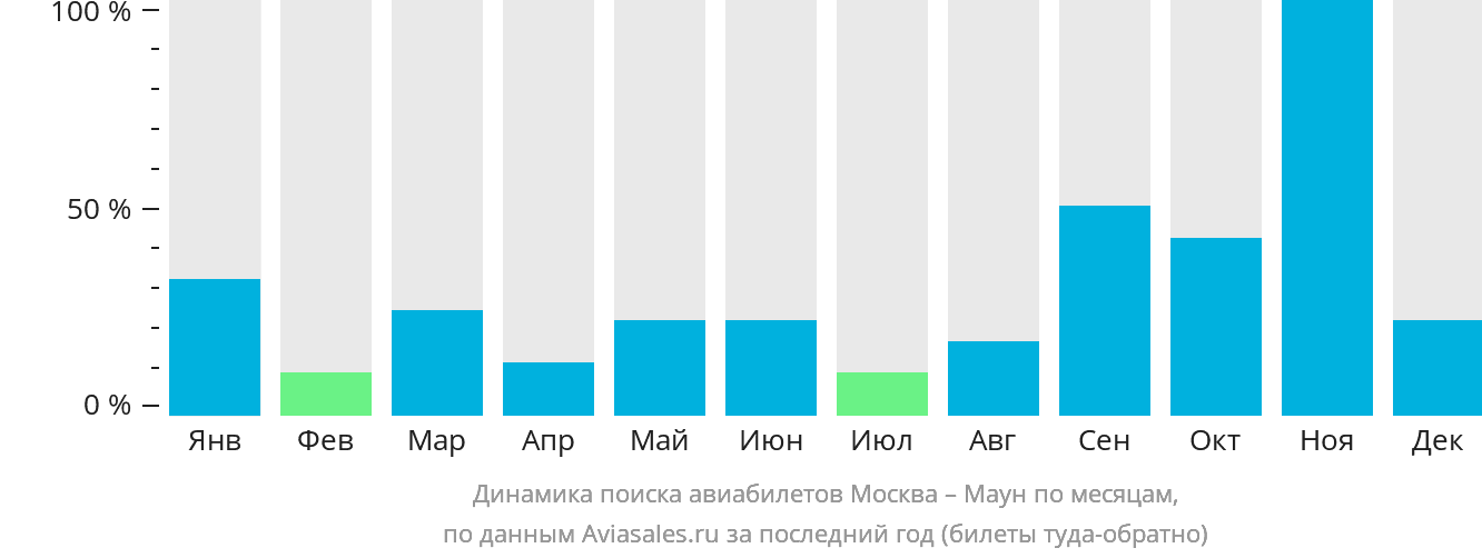 Динамика поиска авиабилетов из Москвы в Маун по месяцам