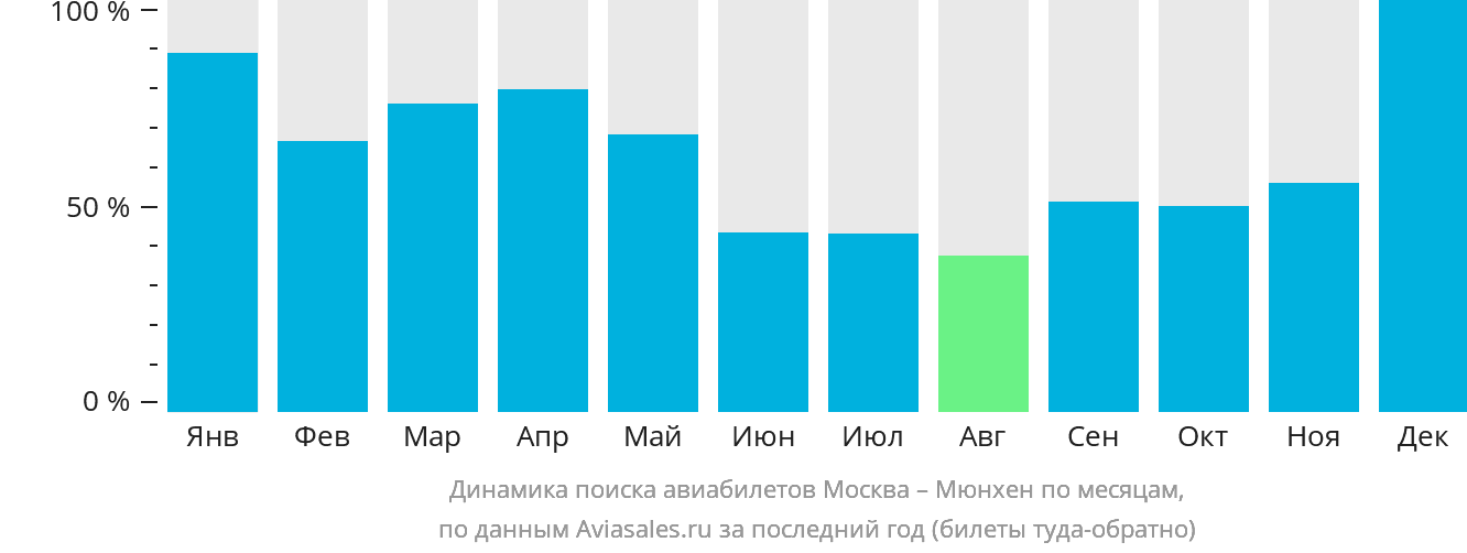 Динамика поиска авиабилетов из Москвы в Мюнхен по месяцам