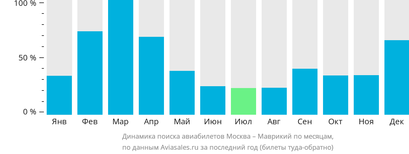 Динамика поиска авиабилетов из Москвы на Маврикий по месяцам
