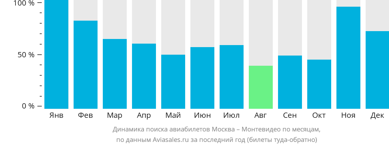Динамика поиска авиабилетов из Москвы в Монтевидео по месяцам