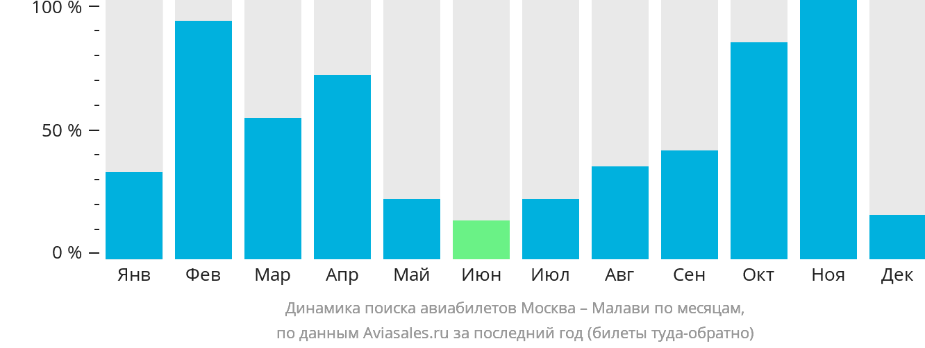 Динамика поиска авиабилетов из Москвы в Малави по месяцам