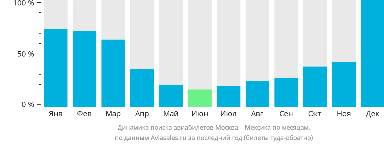Динамика поиска авиабилетов из Москвы в Мексику по месяцам