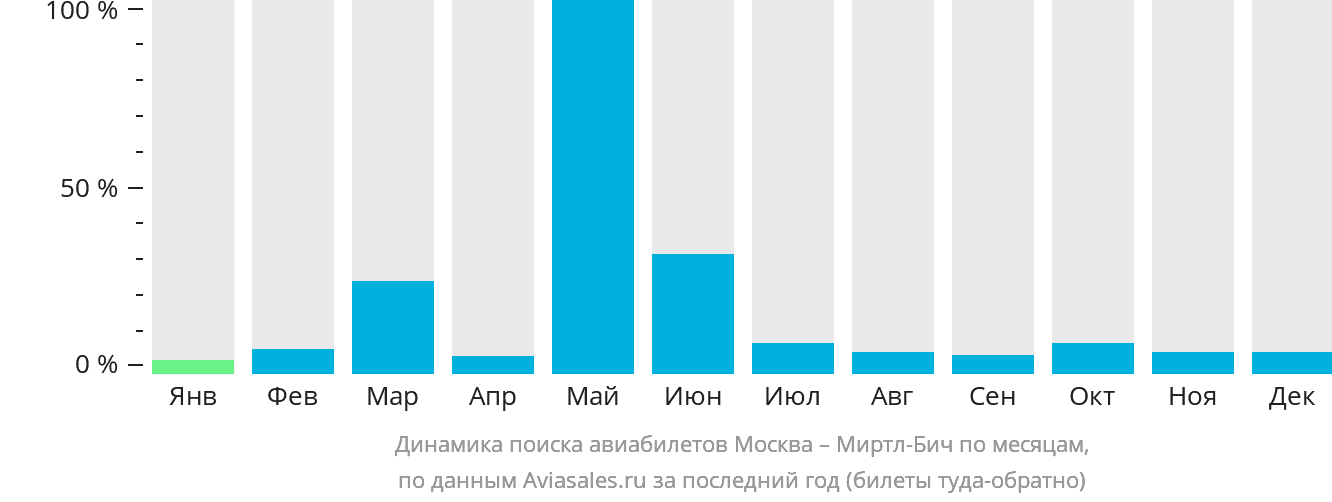 Динамика поиска авиабилетов из Москвы в Миртл-Бич по месяцам