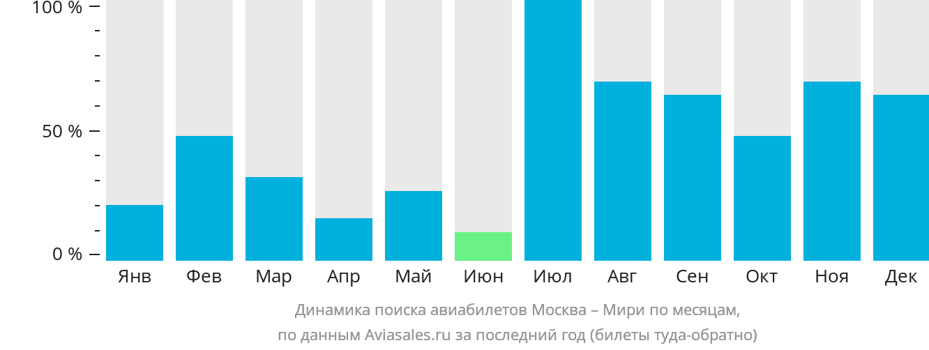 Динамика поиска авиабилетов из Москвы в Мири по месяцам