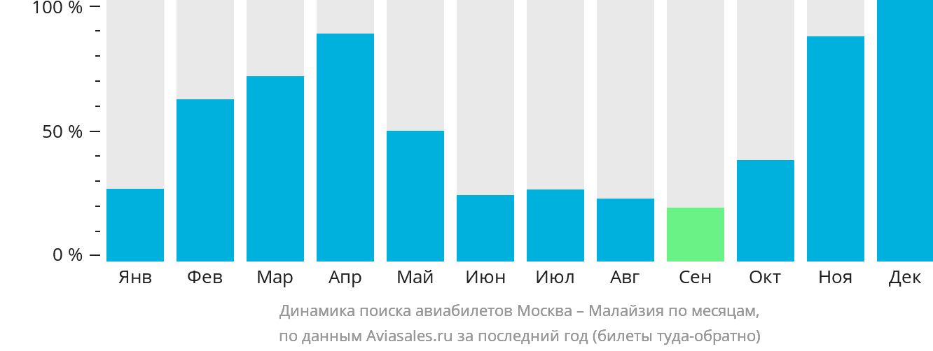 Динамика поиска авиабилетов из Москвы в Малайзию по месяцам