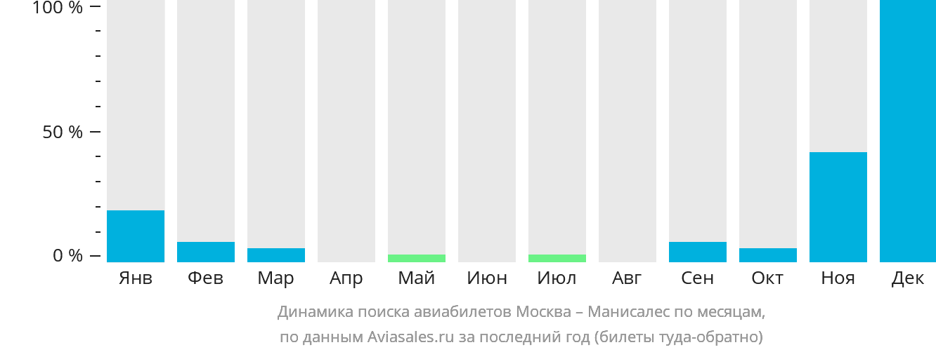 Динамика поиска авиабилетов из Москвы в Манисалес по месяцам