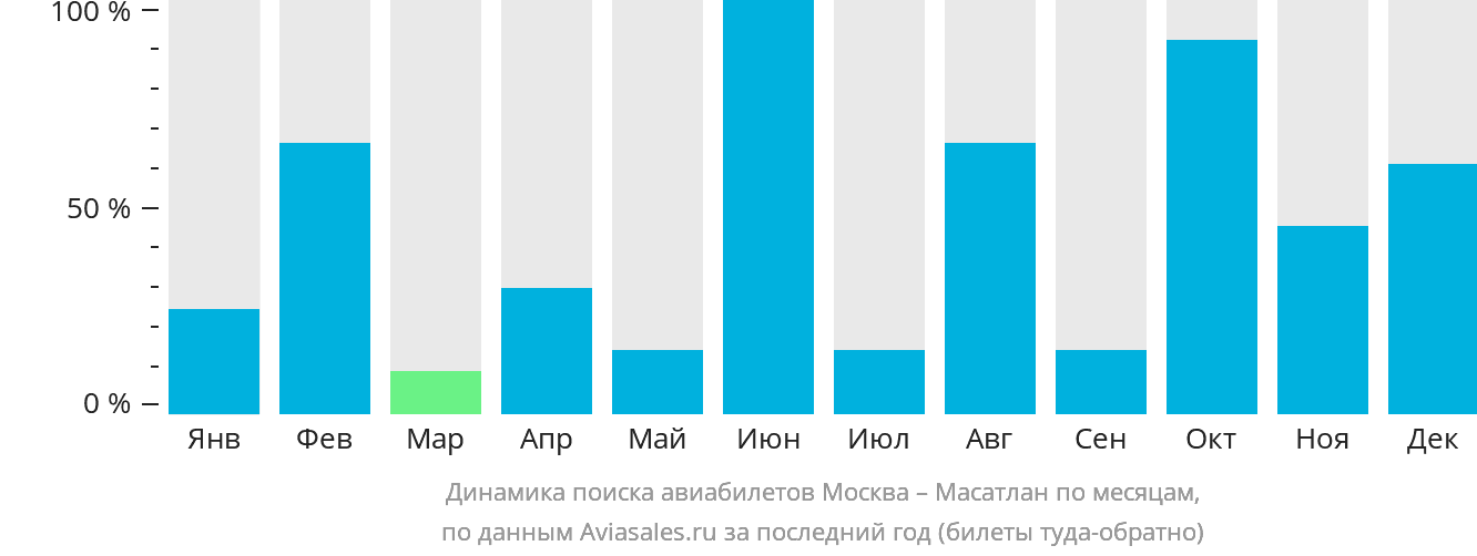 Динамика поиска авиабилетов из Москвы в Масатлан по месяцам