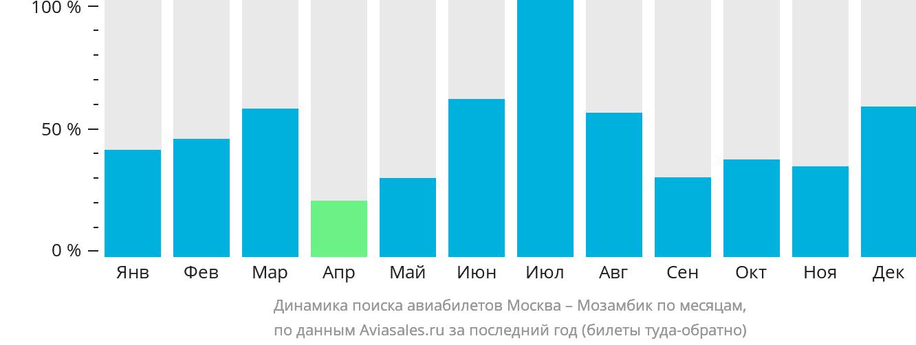 Динамика поиска авиабилетов из Москвы в Мозамбик по месяцам