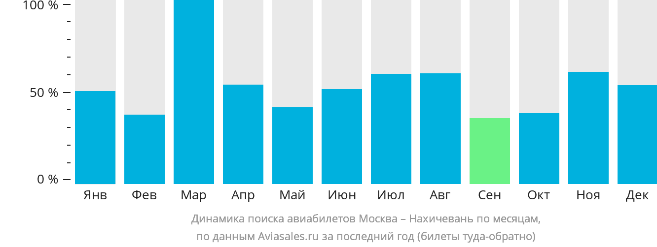 Динамика поиска авиабилетов из Москвы в Нахичевань по месяцам