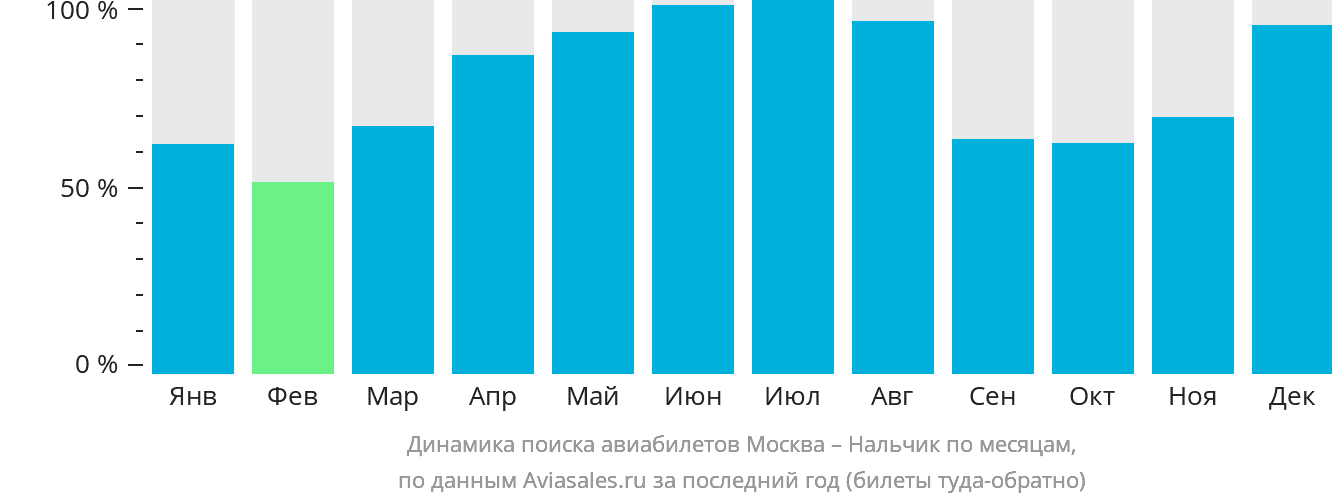 Динамика поиска авиабилетов из Москвы в Нальчик по месяцам
