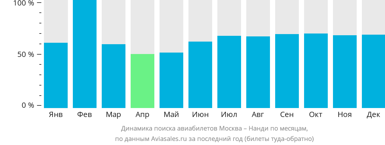 Динамика поиска авиабилетов из Москвы в Нанди по месяцам