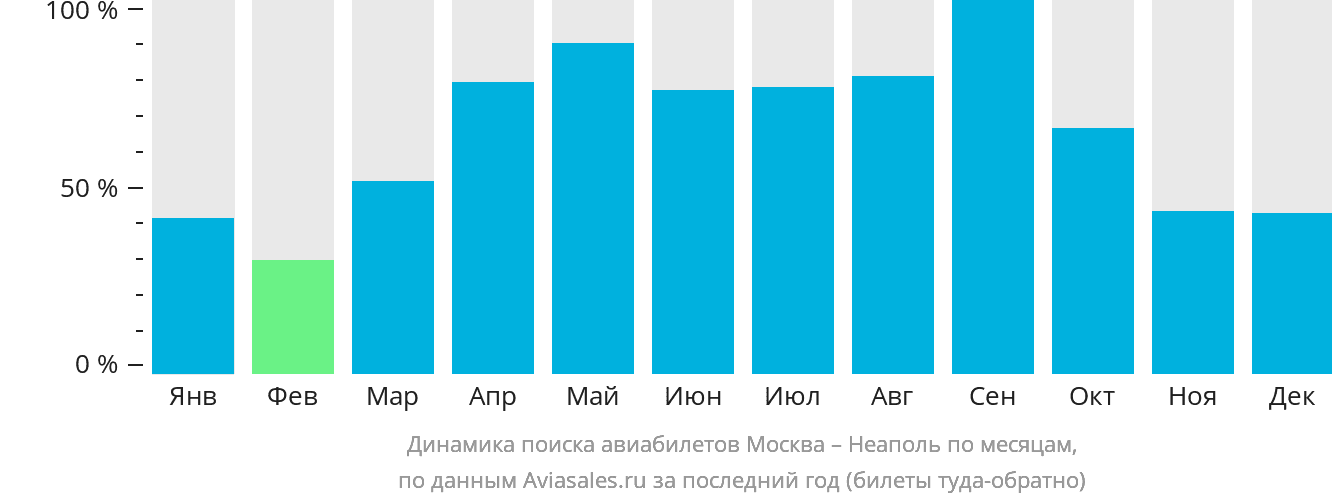 Динамика поиска авиабилетов из Москвы в Неаполь по месяцам