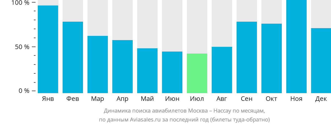 Динамика поиска авиабилетов из Москвы в Нассау по месяцам