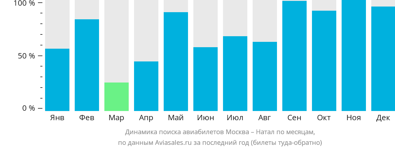 Динамика поиска авиабилетов из Москвы в Натал по месяцам