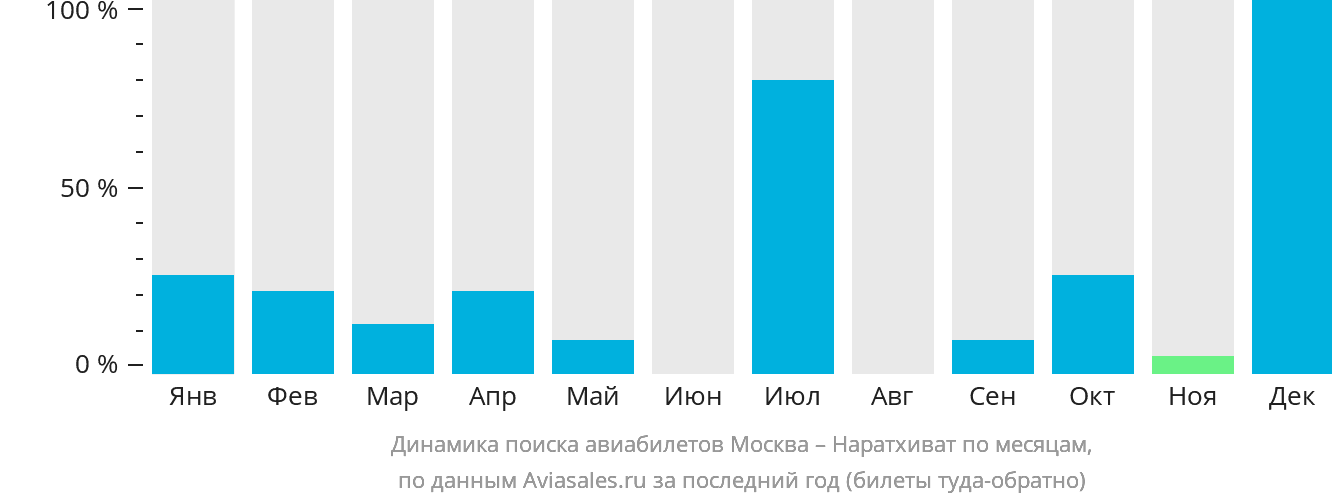 Динамика поиска авиабилетов из Москвы в Наратхиват по месяцам