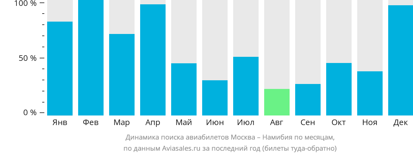 Динамика поиска авиабилетов из Москвы в Намибию по месяцам