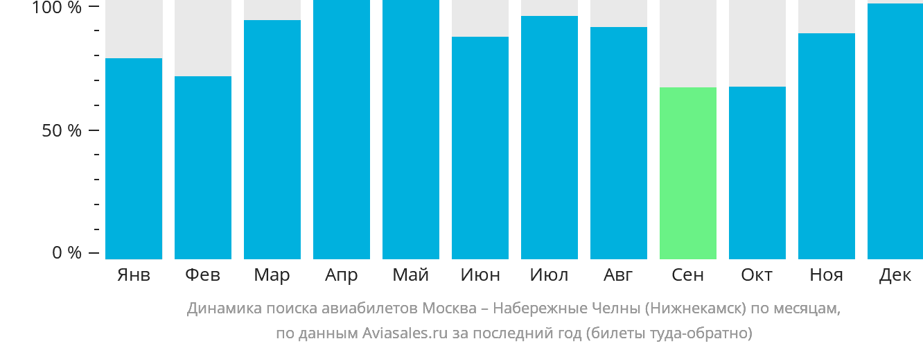 Динамика поиска авиабилетов из Москвы в Набережные Челны (Нижнекамск) по месяцам