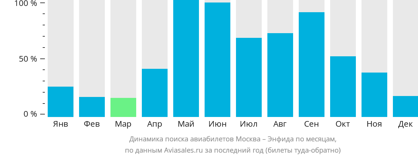 Динамика поиска авиабилетов из Москвы в Энфиду по месяцам