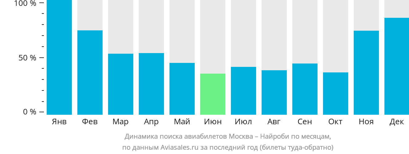 Динамика поиска авиабилетов из Москвы в Найроби по месяцам