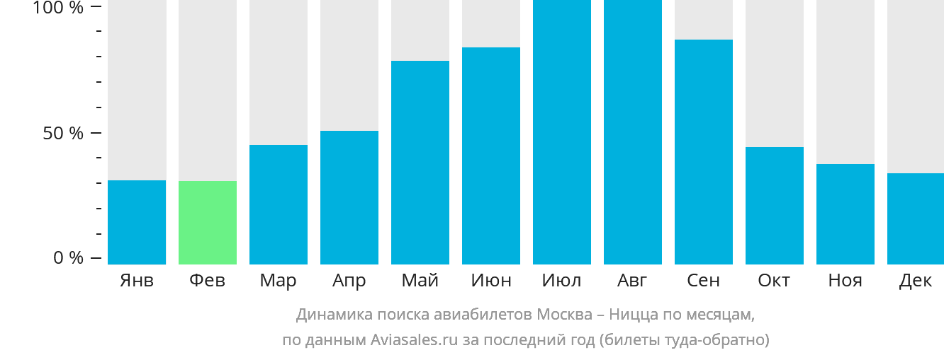 Динамика поиска авиабилетов из Москвы в Ниццу по месяцам
