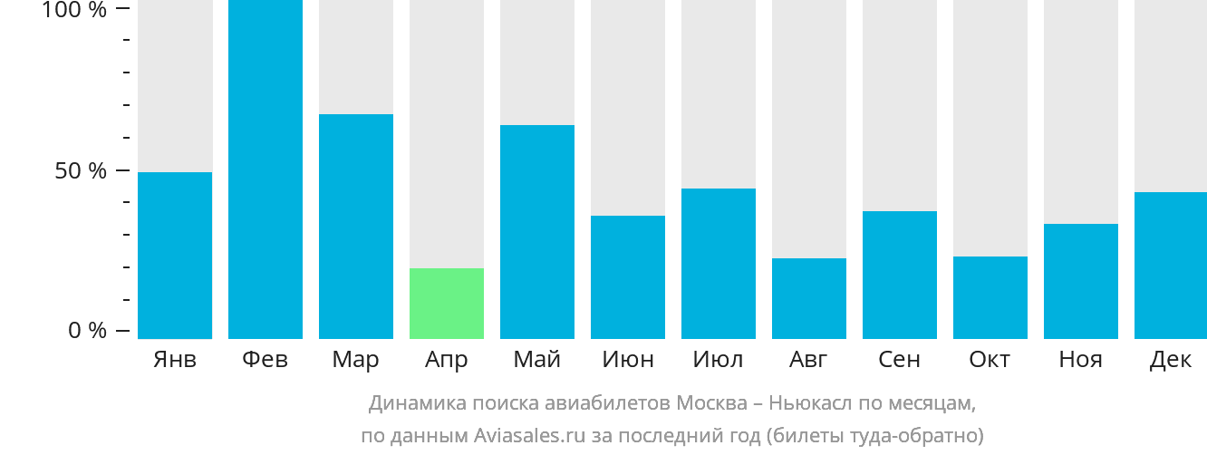 Динамика поиска авиабилетов из Москвы в Ньюкасл по месяцам